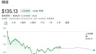 對川普3度喊話！黃仁勳擬脫手600萬股輝達