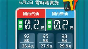 中油公司宣布，自明（2）日凌晨零時起汽、柴油價格各調降0.2元。（圖／翻攝自中油粉專）