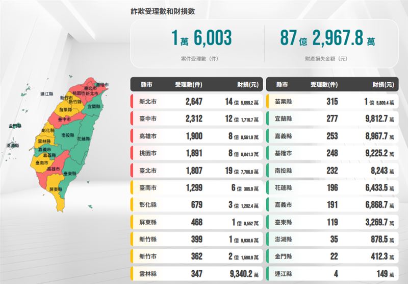 今年5月份，各縣市詐欺受理數和財損數統計。（圖／翻攝自165打詐儀錶板）