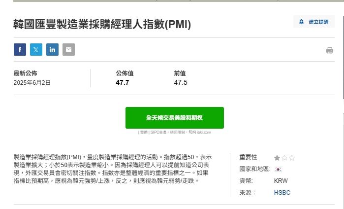 韓國最新PMI指數僅47.7，連5個月陷萎縮區間，南韓製造業低迷之際，又時逢輝達宣布台北設海外總部，韓媒感嘆台灣半導體真的已全面超車。（圖／翻攝自Investing.com全球金融市場官網）