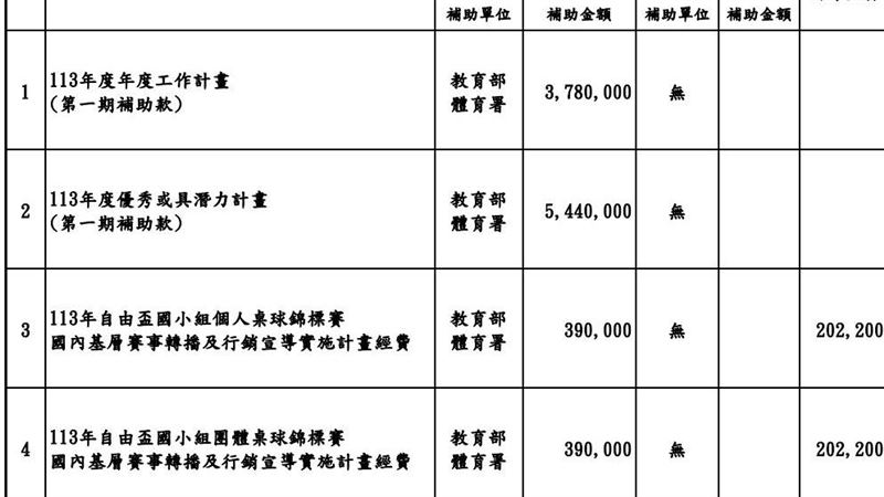 桌協拿體育署補助…今互槓 去年領逾9千萬
