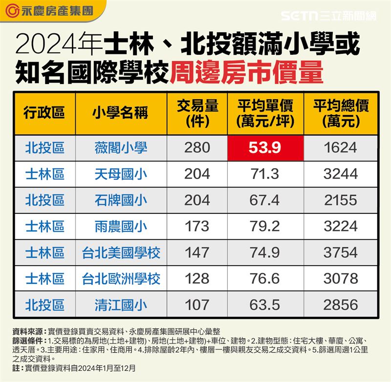 薇閣小學周邊交易量為七校最高，而清江國小挾獨特綠意空間，已成當地額滿學校。（圖／永慶房屋提供）
