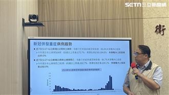 新／新冠暴增「6.2萬人就診」 重症創新高