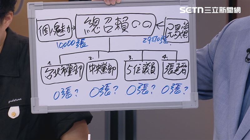 王義川指出,不論國民黨、藍白議員或張克晉可能都交出0張連署書,因此賴苡任除了靠個人外,其餘關鍵在於民眾黨的態度