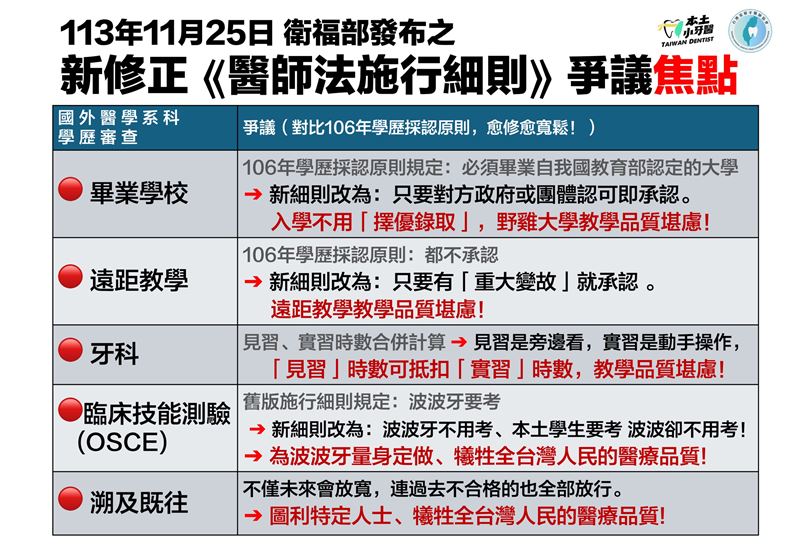 本土小牙醫對比106年學歷採認原則規定，認為醫師法施行原則愈修愈寬鬆。（圖／本土小牙醫提供）