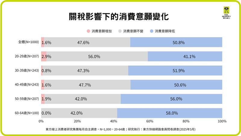 關稅影響下的消費意願變化。(圖/東方線上提供)