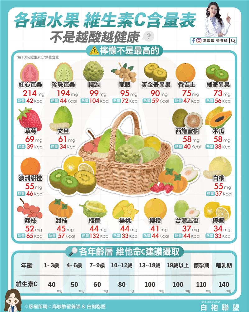 20種常見水果維生素C含量表。（圖／高敏敏提供）