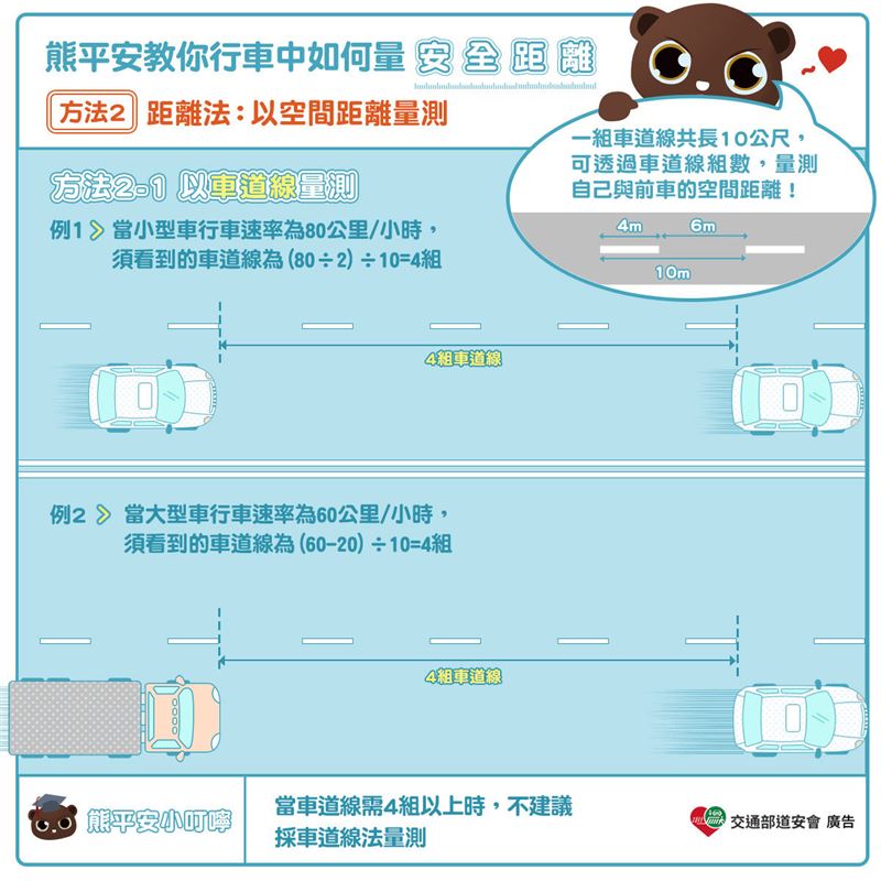 計算完後，視覺上也許不好判斷安全距離，可參考路上的虛線。（圖／翻攝自台中第五分局官網）