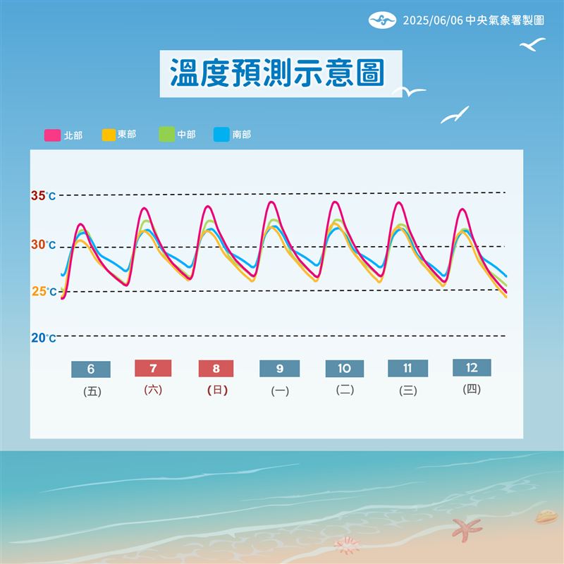 六日休假日又是高溫多雨的天氣,全台高溫都超過30度C(圖/中央氣象署提供)