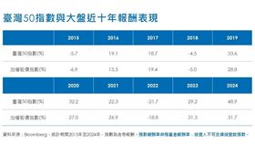 ▲台灣50指數與大盤近十年報酬表現。（圖／Bloomberg）