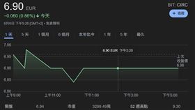 ▲Circle 股價。（圖／翻攝自Yahoo！財經） 