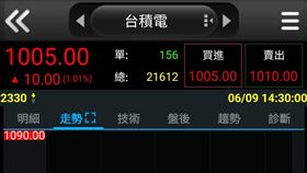 ▲台積電強勢破千！重返榮耀千金股集體暴衝　台股十八金在即（圖／翻攝自三竹資訊） 