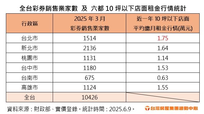 彩券行家數、經銷商人數雙雙創高，競爭激烈下，複合式經營已成主流。（圖／台灣房屋提供）