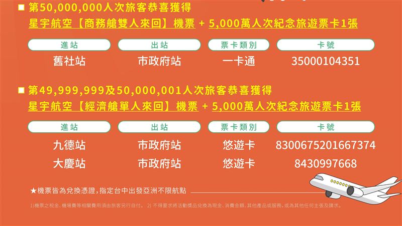 台中捷運單日突破5,000萬人次運量紀錄，三位幸運旅客獲贈星宇亞洲來回機票。（圖／翻攝自台中捷運官網）