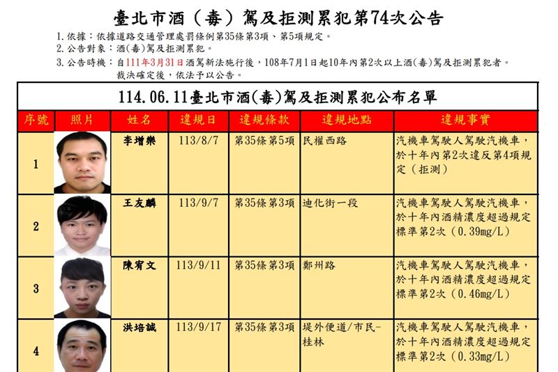 臺北市交通事件裁決所第74次公告酒(毒)駕及拒測累犯名單計有30名。(圖/臺北市交通事件裁決所)