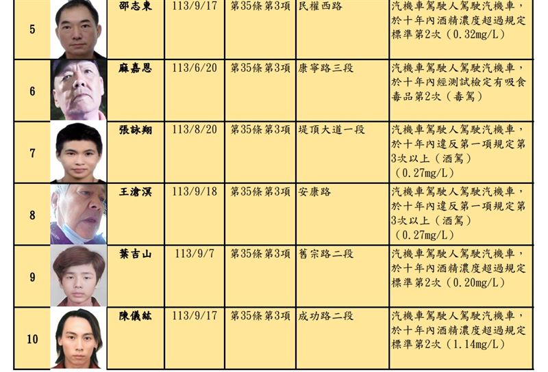 臺北市交通事件裁決所第74次公告酒(毒)駕及拒測累犯名單計有30名。(圖/臺北市交通事件裁決所)