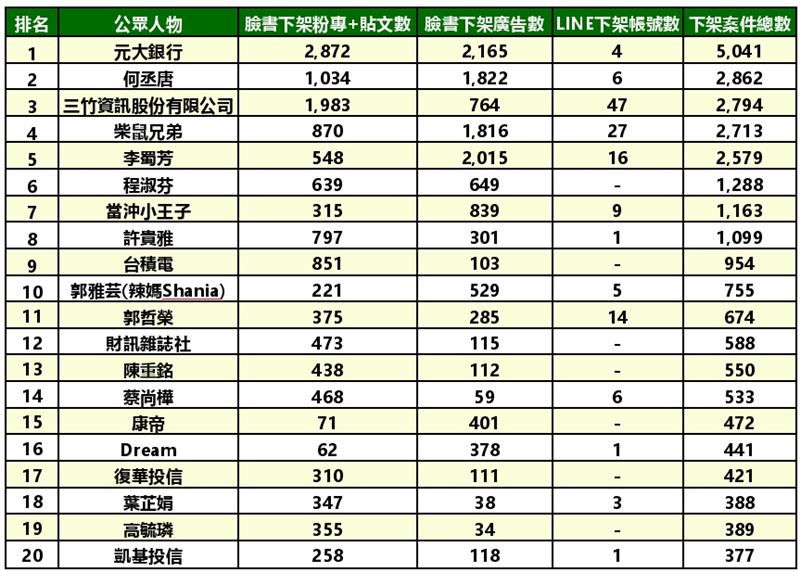 最常被仿冒的公眾人物．（圖／數位部提供)