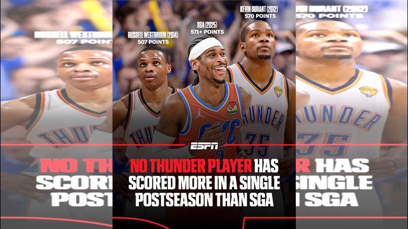 亞歷山大(Shai Gilgeous-Alexander)用571分超越杜蘭特(Kevin Durant),成為雷霆隊史單季季後賽新得分紀錄保持人。(圖/翻攝自SportsCenter X)