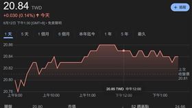 ▲00878股價表現。（圖／翻攝自Google財經）