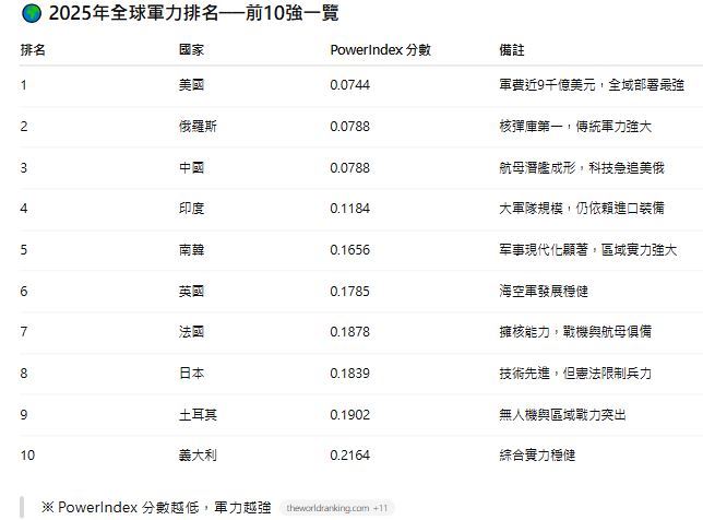 根據World Population Review評分體系,同樣高度支持前三名的全球軍力趨勢