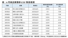 ▲6月高品質債券ETF除息表現。（圖／CMoney） 