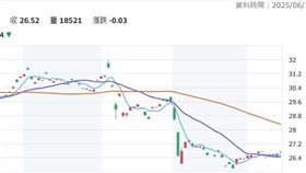▲00687B今日股價表現。（圖／翻攝自Yahoo！股市網站） 