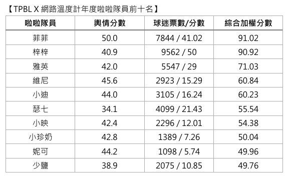 TPBL2024-25年賽季「年度啦啦隊員」獎項揭曉前10名。(圖/翻攝自網路溫度計)