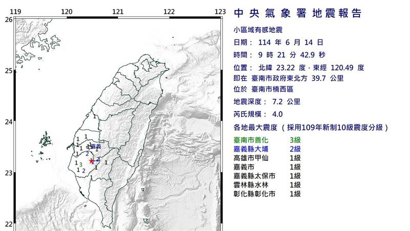 新／地牛翻身！台南9:21規模4.0地震