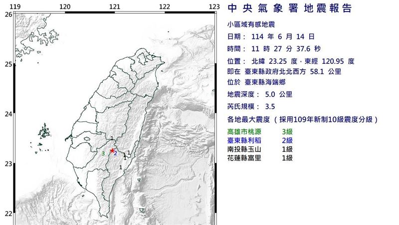 新/地牛又翻身!台東11:27規模3.5地震