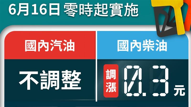 中油：本周汽油價格不調整、柴油漲0.3元