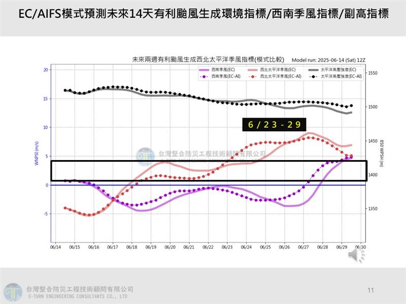 賈新興指出,下週環境有利颱風生成。(圖/翻攝自賈新興臉書)