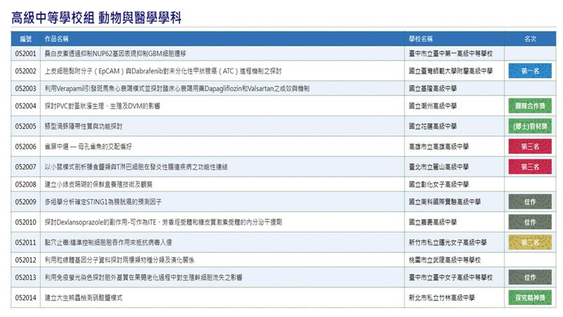 陳俊吉分享去年參賽作品,直言國內醫學會年會報告概只有幼稚園程度。(圖/科展官網)