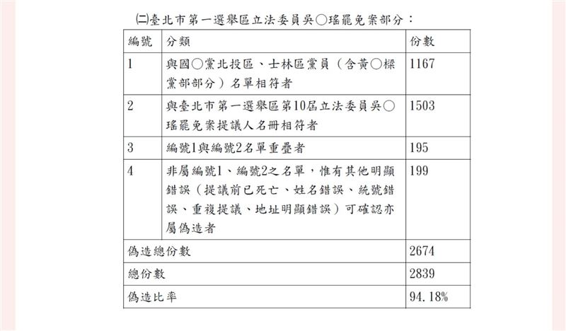 林志潔貼出起訴書內容指出,吳沛憶罷免提案連署偽造率高達96%,吳思瑤委員的偽造連署達94%。(圖/翻攝自吳沛憶臉書)
