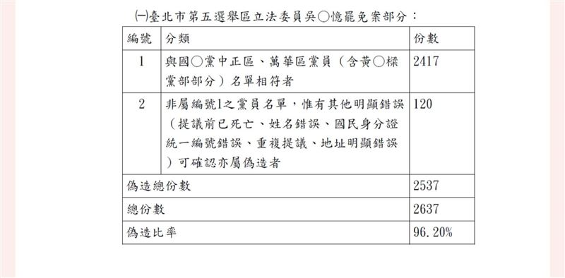 林志潔貼出起訴書內容指出,吳沛憶罷免提案連署偽造率高達96%,吳思瑤委員的偽造連署達94%。(圖/翻攝自吳沛憶臉書)