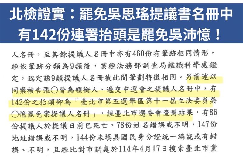 簡舒培說,台北市長蔣萬安不願面對的真相!北檢揪出國民黨罷免中央廚房「作業疏失」,142份罷免吳思瑤提議書「姓名不合」,竟是罷免吳沛憶提議書混入!(圖/翻攝自簡舒培臉書)