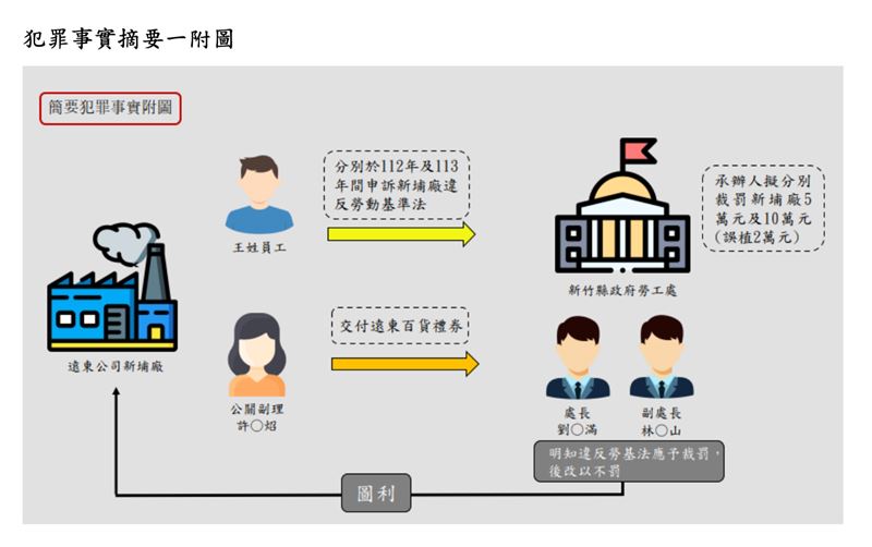 貪污收賄犯罪流程圖。(圖/翻攝畫面)