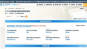 ▲元大台灣50完成分割，每張價格降至4.7萬元親民區間，單位分割讓零股族升級整股股東，交易彈性提升，過去須15月累積一張，分割後僅需約4至5個月。（圖／翻攝自元大網站） 