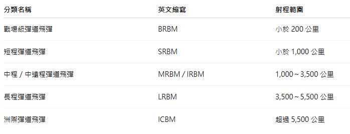 彈道飛彈分類一覽表。（資料來源：半島，記者蒲世芸重新製表）