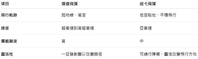 彈道飛彈與巡弋飛彈比較表。（資料來源：半島，記者蒲世芸重新製表）