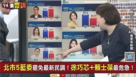 ▲邱明玉透露，賴士葆在最新罷免民調中「贊成罷免」比例最高，是因為「敵人就在本能寺」的緣故。（圖／94要客訴）