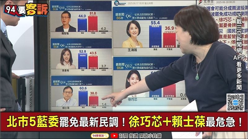 邱明玉透露，賴士葆在最新罷免民調中「贊成罷免」比例最高，是因為「敵人就在本能寺」的緣故。（圖／94要客訴)