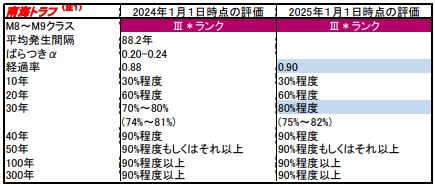 日本地震委員會在年初中旬公布,南海區域在未來30年內發生大地震的機率上升至80%。(圖/翻攝自日本地震調查研究推進本部)
