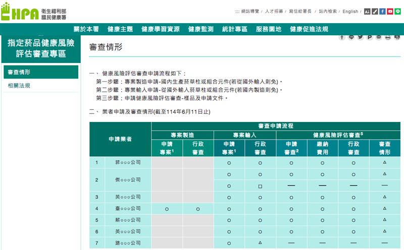根據國健署官網，加熱菸目前共7家業者申請，但至今仍未有業者通過健康風險評估審查。（圖／翻攝自國健署官網）