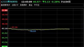 ▲0050 20日股價表現。（圖／翻攝自台新智多星） 