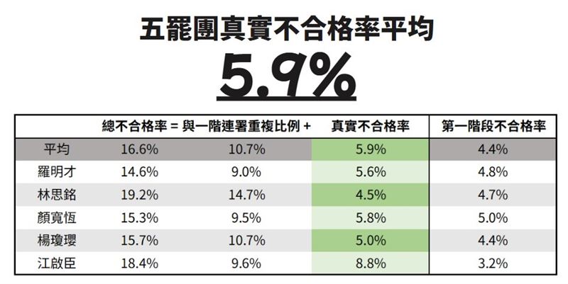 沈伯洋公布,罷藍委二階連署的真實不合格率。(圖/翻攝自沈伯洋Threads)