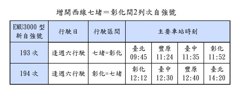 6/26起台鐵增開西線七堵=彰化間2列次自強號。(圖/台鐵提供)