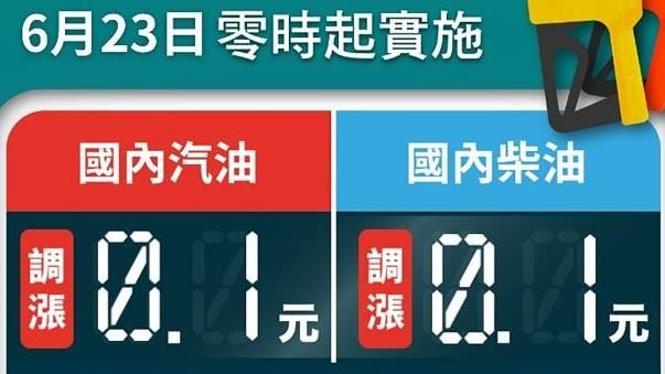 台灣中油：明日起汽、柴油各調漲0.1元