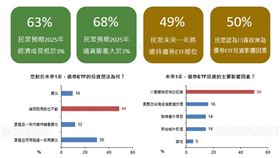 ▲49%民眾將維持債券ETF部位，50%認為川普政策影響投資決策。（圖／國泰金提供） 
