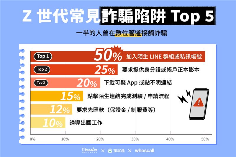 最常見詐騙手法大公開！LINE群組、提供證件、預付費用