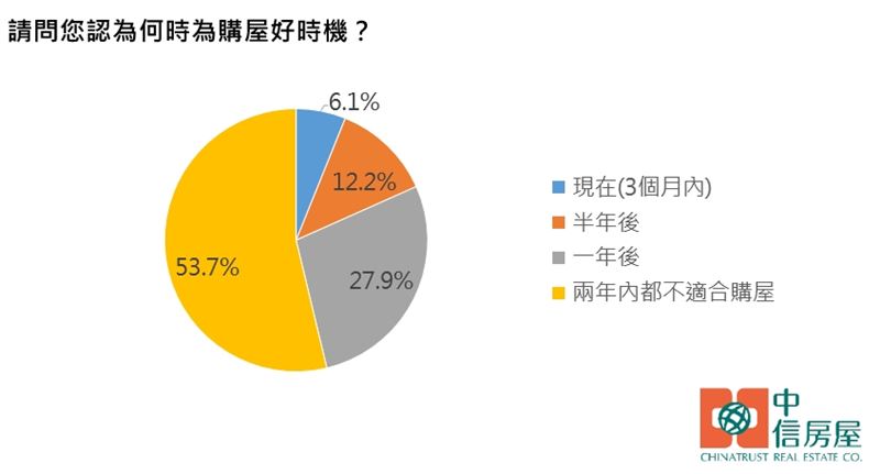 房市面臨打炒房、國際政經等風險，讓民眾購屋意願降低，（圖／中信房屋提供）